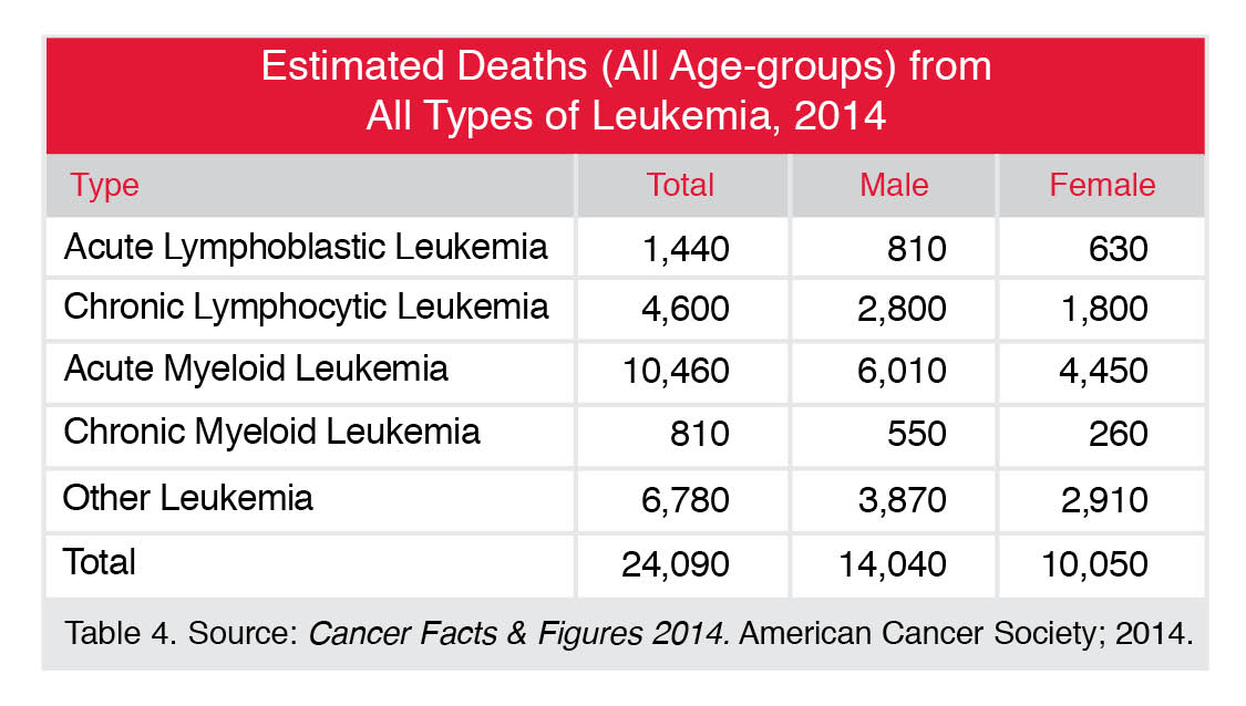 Leukemia Chart